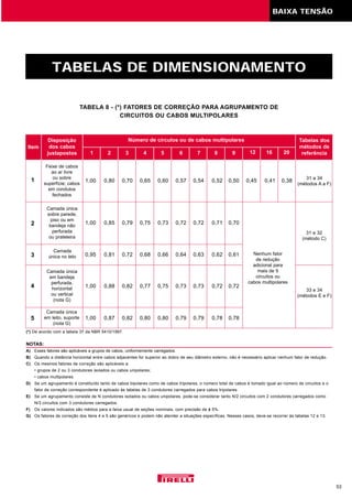 53
TABELA 8 - (*) FATORES DE CORREÇÃO PARA AGRUPAMENTO DE
CIRCUITOS OU CABOS MULTIPOLARES
TABELAS DE DIMENSIONAMENTO
NOTAS:
A) Esses fatores são aplicáveis a grupos de cabos, uniformemente carregados.
B) Quando a distância horizontal entre cabos adjacentes for superior ao dobro de seu diâmetro externo, não é necessário aplicar nenhum fator de redução.
C) Os mesmos fatores de correção são aplicáveis a:
• grupos de 2 ou 3 condutores isolados ou cabos unipolares;
• cabos multipolares.
D) Se um agrupamento é constituído tanto de cabos bipolares como de cabos tripolares, o número total de cabos é tomado igual ao número de circuitos e o
fator de correção correspondente é aplicado às tabelas de 3 condutores carregados para cabos tripolares.
E) Se um agrupamento consiste de N condutores isolados ou cabos unipolares, pode-se considerar tanto N/2 circuitos com 2 condutores carregados como
N/3 circuitos com 3 condutores carregados.
F) Os valores indicados são médios para a faixa usual de seções nominais, com precisão de ± 5%.
G) Os fatores de correção dos itens 4 e 5 são genéricos e podem não atender a situações específicas. Nesses casos, deve-se recorrer às tabelas 12 e 13.
Disposição
dos cabos
justapostos
Tabelas dos
métodos de
referência
Item
1
Número de círculos ou de cabos multipolares
Feixe de cabos
ao ar livre
ou sobre
superfície; cabos
em condutos
fechados
Camada única
sobre parede,
piso ou em
bandeja não
perfurada
ou prateleira
Nenhum fator
de redução
adicional para
mais de 9
circuitos ou
cabos multipolares
31 a 34
(métodos A a F)
31 e 32
(método C)
33 e 34
(métodos E e F)
Camada única
em bandeja
perfurada,
horizontal
ou vertical
(nota G)
Camada
única no teto
Camada única
em leito, suporte
(nota G)
2 3 4 5 6 7 8 9 12 16 20
1,00 0,85 0,79 0,75 0,73 0,72 0,72 0,71 0,70
0,95 0,81 0,72 0,68 0,66 0,64 0,63 0,62 0,61
1,00 0,87 0,82 0,80 0,80 0,79 0,79 0,78 0,78
(*) De acordo com a tabela 37 da NBR 5410/1997.
1,00 0,80 0,70 0,65 0,60 0,57 0,54 0,52 0,50 0,45 0,41 0,38
1,00 0,88 0,82 0,77 0,75 0,73 0,73 0,72 0,72
BAIXA TENSÃO
1
2
3
4
5
 