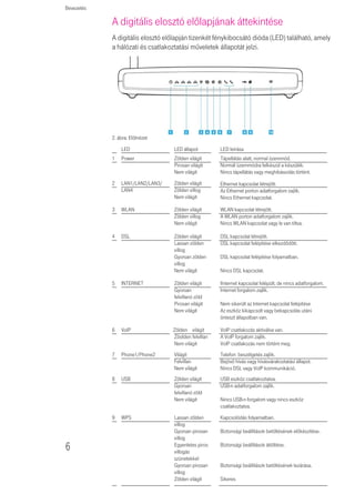 Bevezetés

            A digitális elosztó előlapjának áttekintése
            A digitális elosztó előlapján tizenkét fénykibocsátó dióda (LED) található, amely
            a hálózati és csatlakoztatási mûveletek állapotát jelzi.




            2. ábra: Elölnézet
                LED                LED állapot        LED leírása
            1   Power              Zölden világít     Tápellátás alatt, normal üzemmód.
                                   Pirosan világít    Normál üzemmódra felkészül a készülék.
                                   Nem világít        Nincs tápellátás vagy meghibásodás történt.
            2   LAN1/LAN2/LAN3/    Zölden világít     Ethernet kapcsolat létrejött.
                LAN4               Zölden villog      Az Ethernet porton adatforgalom zajlik.
                                   Nem világít        Nincs Ethernet kapcsolat.

            3   WLAN               Zölden világít     WLAN kapcsolat létrejött.
                                   Zölden villog      A WLAN porton adatforgalom zajlik.
                                   Nem világít        Nincs WLAN kapcsolat vagy le van tiltva.

            4   DSL                Zölden világít     DSL kapcsolat létrejött.
                                   Lassan zölden      DSL kapcsolat felépítése elkezdődött.
                                   villog
                                   Gyorsan zölden     DSL kapcsolat felépítése folyamatban.
                                   villog
                                   Nem világít        Nincs DSL kapcsolat.

            5   INTERNET           Zölden világít     IInternet kapcsolat felépült, de nincs adatforgalom.
                                   Gyorsan            Internet forgalom zajlik.
                                   felvillanó zöld
                                   Pirosan világít    Nem sikerült az Internet kapcsolat felépítése
                                   Nem világít        Az eszköz kikapcsolt vagy bekapcsolás utáni
                                                      önteszt állapotban van.

            6   VoIP              Zölden világít      VoIP csatlakozás aktiválva van.
                                  Zöolden felvillan   A VoIP forgalom zajlik.
                                  Nem világít         VoIP csatlakozás nem történt meg.
            7   Phone1/Phone2      Világít            Telefon beszélgetés zajlik.
                                   Felvillan          Bejövő hívás vagy hívásvárakoztatási állapot.
                                   Nem világít        Nincs DSL vagy VoIP kommunikáció.
            8   USB                Zölden világít     USB eszköz csatlakoztatva.
                                   Gyorsan            USB-n adatforgalom zajlik.
                                   felvillanó zöld
                                   Nem világít        Nincs USB-n forgalom vagy nincs eszköz
                                                      csatlakoztatva.
            9   WPS                Lassan zölden      Kapcsolódás folyamatban.
                                   villog
                                   Gyorsan pirosan    Biztonsági beállítások betöltésének előkészítése.
                                   villog
6                                  Egyenletes piros
                                   villogás
                                                      Biztonsági beállítások áttöltése.

                                   szünetekkel
                                   Gyorsan pirosan    Biztonsági beállítások betöltésének lezárása.
                                   villog
                                   Zölden világít     Sikeres
 