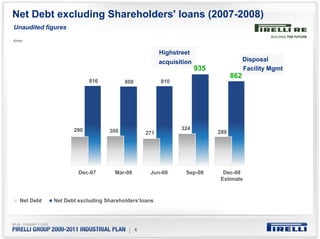 Net Debt excluding Shareholders' loans (2007-2008)
Unaudited figures

€/mln


                                                      Highstreet
                                                      acquisition                     Disposal
                                                                    935               Facility Mgmt
                                                                                862
                           816          808           810




                     290          300                        324
                                                271                       289




                       Dec-07       Mar-08       Jun-08        Sep-08      Dec-08
                                                                          Estimate



   Net Debt   Net Debt excluding Shareholders’loans




                                         | 4
 
