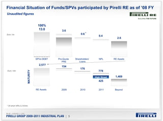 Financial Situation of Funds/SPVs participated by Pirelli RE as of ’08 FY
Unaudited figures


                                    100%
                                     13.0         3.6
Euro / bn                                                       0.6 *
                                                                              0.4
                                                                                            2.6




                                   SPVs DEBT   Pro-Quota   Shareholders’      NPL        RE Assets
                                                  PRE         Loans
Ero B o                              2,577
                                                 154
  M??                                                          176
                                                                              778
                        MATURITY




 Euro / mln


                                                                           High Street    1,469
                                                                              425


                                   RE Assets     2009          2010           2011        Beyond




* Of which NPls 0,2 €/mln.




                                                     | 5
 