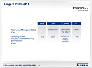 Targets 2009-2011




                                          2008        2009          ACTIONS            2011


    Asset Under Management (BV)           14.4    slight decrease    no acquisitons    stable
                                                                    1 €/bn disposals
    €/bn                                                               RE assets


    Operating Income                       (60)       20/30         50 €/mln costs     ~100
    Including Income from equity                                       savings
                                                                     Fund Mgmt.
    participations                                                   valorization
    €/mln




                                   | 10
 