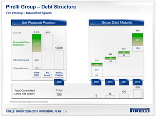 Pirelli Group – Debt Structure
Pre closing – Unaudited figures


                   Net Financial Position                                    Gross Debt Maturity

                                                                                                   909
      Euro / Mln                2,110        1,082


                                                                                                   681
      Committed Line
                                1,070
      Drawdown
                                                        1,028                            161       228

                                                                                          69
                                                                                 306      92
                                                                                 170
      Other Borrowing            890                                  734        136
                                                                      150
      Corporate bond             150
                                                                      434
                                Gross          Fin.     Net Fin.
                                Debt         Assets *   Position      150


                                                         2008         2009      2010     2011      2012

                                                                                                   639
        Total Committed                                 Total                            136
        Lines not drawn                                 785                      10
                                                                       0

  *Financial receivables,cash and cash equivalents




                                                                | 5
 