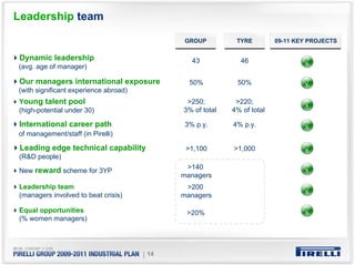 Leadership team

                                              GROUP          TYRE         09-11 KEY PROJECTS

Dynamic leadership                               43           46                  √
(avg. age of manager)

Our managers international exposure             50%          50%                  √
(with significant experience abroad)
Young talent pool                              >250;         >220;
                                                                                  √
(high-potential under 30)                     3% of total   4% of total

International career path                      3% p.y.      4% p.y.               √
of management/staff (in Pirelli)

 Leading edge technical capability             >1,100       >1,000                √
(R&D people)
                                               >140                               √
New reward scheme for 3YP
                                              managers
Leadership team                                >200
                                                                                  √
(managers involved to beat crisis)            managers

Equal opportunities                            >20%                               √
(% women managers)




                                       | 14
 