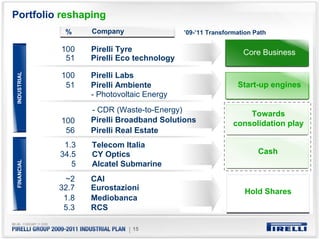 Portfolio reshaping
              %     Company                  ’09-’11 Transformation Path

             100    Pirelli Tyre                                Core Business
              51    Pirelli Eco technology

             100    Pirelli Labs
INDUSTRIAL




              51    Pirelli Ambiente                          Start-up engines
                    - Photovoltaic Energy
                    - CDR (Waste-to-Energy)                      Towards
             100    Pirelli Broadband Solutions              consolidation play
              56    Pirelli Real Estate
              1.3   Telecom Italia
             34.5   CY Optics                                        Cash
                5   Alcatel Submarine
FINANCIAL




              ~2    CAI
             32.7   Eurostazioni                                 Hold Shares
              1.8   Mediobanca
              5.3   RCS

                              | 15
 