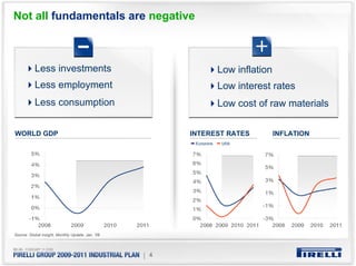 Not all fundamentals are negative



           Less investments                                          Low inflation
           Less employment                                           Low interest rates
           Less consumption                                          Low cost of raw materials

WORLD GDP                                                INTEREST RATES              INFLATION
                                                          Eurozone    USA




Source: Global insight, Monthly Update, Jan. ‘09




                                                   | 4
 