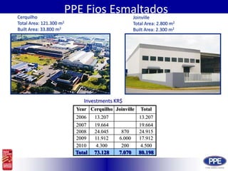 PPE FiosPPE Fios EsmaltadosCerquilho Total Area: 121.300 m2Built Area: 33.800 m2Joinville Total Area: 2.800 m2Built Area: 2.300 m2Investments KR$