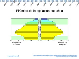 95




                05




                                                                                                                         50
        00




                        10



                             15



                                          20



                                                        5


                                                                    30



                                                                                  35



                                                                                               40



                                                                                                            45
                                                        2
19



       20



               20



                        20



                             20



                                        20




                                                                  20



                                                                                20



                                                                                             20



                                                                                                          20



                                                                                                                        20
                                                     20
              Pirámide de la población española
                                            11




          Millones de                                                                Millones de
           hombres                                                                    mujeres




                                  Fuente: elaboración propia sobre gráficos del International Data Base U.S. Census Bureau
     www.eumed.net                                                                http://www.census.gov/ipc/www/idbpyr.html
 