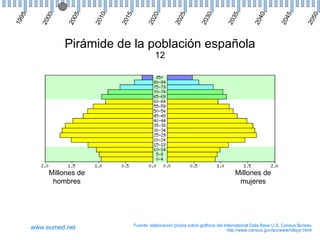 95




                05




                                                                                                                         50
        00




                        10



                             15



                                          20



                                                        5


                                                                    30



                                                                                  35



                                                                                               40



                                                                                                            45
                                                        2
19



       20



               20



                        20



                             20



                                        20




                                                                  20



                                                                                20



                                                                                             20



                                                                                                          20



                                                                                                                        20
                                                     20
              Pirámide de la población española
                                            12




          Millones de                                                                Millones de
           hombres                                                                    mujeres




                                  Fuente: elaboración propia sobre gráficos del International Data Base U.S. Census Bureau
     www.eumed.net                                                                http://www.census.gov/ipc/www/idbpyr.html
 