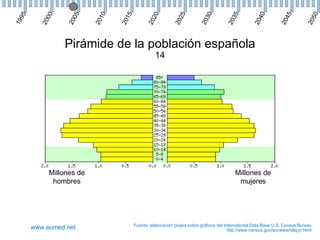 95




                05




                                                                                                                         50
        00




                        10



                             15



                                          20



                                                        5


                                                                    30



                                                                                  35



                                                                                               40



                                                                                                            45
                                                        2
19



       20



               20



                        20



                             20



                                        20




                                                                  20



                                                                                20



                                                                                             20



                                                                                                          20



                                                                                                                        20
                                                     20
              Pirámide de la población española
                                            14




          Millones de                                                                Millones de
           hombres                                                                    mujeres




                                  Fuente: elaboración propia sobre gráficos del International Data Base U.S. Census Bureau
     www.eumed.net                                                                http://www.census.gov/ipc/www/idbpyr.html
 