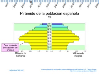 95




                  05




                                                                                                                          50
          00




                         10



                              15



                                           20



                                                         5


                                                                     30



                                                                                   35



                                                                                                40



                                                                                                             45
                                                         2
 19



         20



                 20



                         20



                              20



                                         20




                                                                   20



                                                                                 20



                                                                                              20



                                                                                                           20



                                                                                                                         20
                                                      20
                Pirámide de la población española
                                             19




 Descenso de
buscadores de
   empleo
           Millones de                                                                Millones de
            hombres                                                                    mujeres




                                   Fuente: elaboración propia sobre gráficos del International Data Base U.S. Census Bureau
       www.eumed.net                                                               http://www.census.gov/ipc/www/idbpyr.html
 