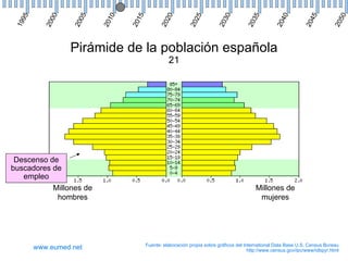 95




                  05




                                                                                                                          50
          00




                         10



                              15



                                           20



                                                         5


                                                                     30



                                                                                   35



                                                                                                40



                                                                                                             45
                                                         2
 19



         20



                 20



                         20



                              20



                                         20




                                                                   20



                                                                                 20



                                                                                              20



                                                                                                           20



                                                                                                                         20
                                                      20
                Pirámide de la población española
                                             21




 Descenso de
buscadores de
   empleo
           Millones de                                                                Millones de
            hombres                                                                    mujeres




                                   Fuente: elaboración propia sobre gráficos del International Data Base U.S. Census Bureau
       www.eumed.net                                                               http://www.census.gov/ipc/www/idbpyr.html
 