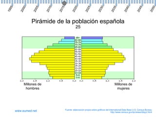 95




                05




                                                                                                                         50
        00




                        10



                             15



                                          20



                                                        5


                                                                    30



                                                                                  35



                                                                                               40



                                                                                                            45
                                                        2
19



       20



               20



                        20



                             20



                                        20




                                                                  20



                                                                                20



                                                                                             20



                                                                                                          20



                                                                                                                        20
                                                     20
              Pirámide de la población española
                                            25




          Millones de                                                                Millones de
           hombres                                                                    mujeres




                                  Fuente: elaboración propia sobre gráficos del International Data Base U.S. Census Bureau
     www.eumed.net                                                                http://www.census.gov/ipc/www/idbpyr.html
 
