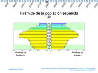 95




                05




                                                                                                                         50
        00




                        10



                             15



                                          20



                                                        5


                                                                    30



                                                                                  35



                                                                                               40



                                                                                                            45
                                                        2
19



       20



               20



                        20



                             20



                                        20




                                                                  20



                                                                                20



                                                                                             20



                                                                                                          20



                                                                                                                        20
                                                     20
              Pirámide de la población española
                                            29




          Millones de                                                                Millones de
           hombres                                                                    mujeres




                                  Fuente: elaboración propia sobre gráficos del International Data Base U.S. Census Bureau
     www.eumed.net                                                                http://www.census.gov/ipc/www/idbpyr.html
 