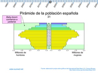 95




                05




                                                                                                                         50
        00




                        10



                             15



                                          20



                                                        5


                                                                    30



                                                                                  35



                                                                                               40



                                                                                                            45
                                                        2
19



       20



               20



                        20



                             20



                                        20




                                                                  20



                                                                                20



                                                                                             20



                                                                                                          20



                                                                                                                        20
                                                     20
              Pirámide de la población española
 Baby-boom                                  31
 comienza a
  jubilarse




          Millones de                                                                Millones de
           hombres                                                                    mujeres




                                  Fuente: elaboración propia sobre gráficos del International Data Base U.S. Census Bureau
     www.eumed.net                                                                http://www.census.gov/ipc/www/idbpyr.html
 