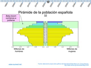 95




                05




                                                                                                                         50
        00




                        10



                             15



                                          20



                                                        5


                                                                    30



                                                                                  35



                                                                                               40



                                                                                                            45
                                                        2
19



       20



               20



                        20



                             20



                                        20




                                                                  20



                                                                                20



                                                                                             20



                                                                                                          20



                                                                                                                        20
                                                     20
              Pirámide de la población española
 Baby-boom                                  32
 comienza a
  jubilarse




          Millones de                                                                Millones de
           hombres                                                                    mujeres




                                  Fuente: elaboración propia sobre gráficos del International Data Base U.S. Census Bureau
     www.eumed.net                                                                http://www.census.gov/ipc/www/idbpyr.html
 
