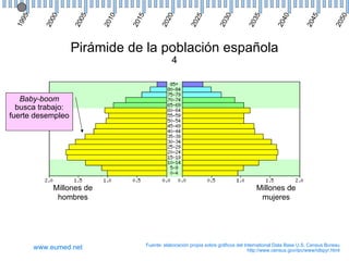 95




                   05




                                                                                                                           50
          00




                          10



                               15



                                            20



                                                          5


                                                                      30



                                                                                    35



                                                                                                 40



                                                                                                              45
                                                          2
 19



         20



                   20



                          20



                               20



                                          20




                                                                    20



                                                                                  20



                                                                                               20



                                                                                                            20



                                                                                                                          20
                                                       20
                   Pirámide de la población española
                                               4


   Baby-boom
  busca trabajo:
fuerte desempleo




            Millones de                                                                Millones de
             hombres                                                                    mujeres




                                    Fuente: elaboración propia sobre gráficos del International Data Base U.S. Census Bureau
       www.eumed.net                                                                http://www.census.gov/ipc/www/idbpyr.html
 