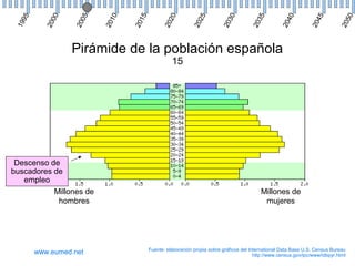 0

5

0

5

0

5

0

20
2

20
2

20
3

20
3

20
4

20
4

20
5

0
20
1

20
15

5

0
20
0

20
0

5
19
9

Pirámide de la población española
15

Descenso de
buscadores de
empleo
Millones de
hombres

www.eumed.net

Millones de
mujeres

Fuente: elaboración propia sobre gráficos del International Data Base U.S. Census Bureau
http://www.census.gov/ipc/www/idbpyr.html

 