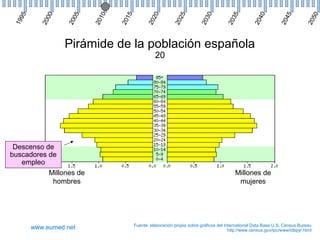0

5

0

5

0

5

0

20
2

20
2

20
3

20
3

20
4

20
4

20
5

0
20
1

20
15

5

0
20
0

20
0

5
19
9

Pirámide de la población española
20

Descenso de
buscadores de
empleo
Millones de
hombres

www.eumed.net

Millones de
mujeres

Fuente: elaboración propia sobre gráficos del International Data Base U.S. Census Bureau
http://www.census.gov/ipc/www/idbpyr.html

 
