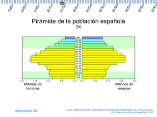 0

5

0

5

0

5

0

20
2

20
2

20
3

20
3

20
4

20
4

20
5

0
20
1

20
15

5

0
20
0

20
0

5
19
9

Pirámide de la población española
24

Millones de
hombres

www.eumed.net

Millones de
mujeres

Fuente: elaboración propia sobre gráficos del International Data Base U.S. Census Bureau
http://www.census.gov/ipc/www/idbpyr.html

 