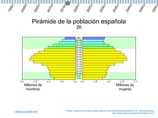 0

5

0

5

0

5

0

20
2

20
2

20
3

20
3

20
4

20
4

20
5

0
20
1

20
15

5

0
20
0

20
0

5
19
9

Pirámide de la población española
26

Millones de
hombres

www.eumed.net

Millones de
mujeres

Fuente: elaboración propia sobre gráficos del International Data Base U.S. Census Bureau
http://www.census.gov/ipc/www/idbpyr.html

 