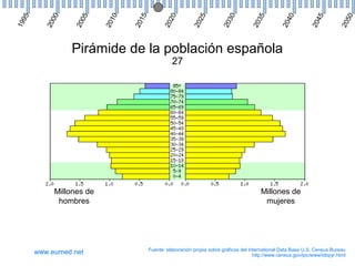 0

5

0

5

0

5

0

20
2

20
2

20
3

20
3

20
4

20
4

20
5

0
20
1

20
15

5

0
20
0

20
0

5
19
9

Pirámide de la población española
27

Millones de
hombres

www.eumed.net

Millones de
mujeres

Fuente: elaboración propia sobre gráficos del International Data Base U.S. Census Bureau
http://www.census.gov/ipc/www/idbpyr.html

 