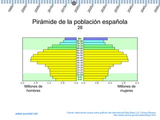 0

5

0

5

0

5

0

20
2

20
2

20
3

20
3

20
4

20
4

20
5

0
20
1

20
15

5

0
20
0

20
0

5
19
9

Pirámide de la población española
28

Millones de
hombres

www.eumed.net

Millones de
mujeres

Fuente: elaboración propia sobre gráficos del International Data Base U.S. Census Bureau
http://www.census.gov/ipc/www/idbpyr.html

 