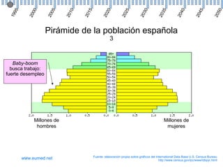 0

5

0

5

0

5

0

20
2

20
2

20
3

20
3

20
4

20
4

20
5

0
20
1

20
15

5

0
20
0

20
0

5
19
9

Pirámide de la población española
3

Baby-boom
busca trabajo:
fuerte desempleo

Millones de
hombres

www.eumed.net

Millones de
mujeres

Fuente: elaboración propia sobre gráficos del International Data Base U.S. Census Bureau
http://www.census.gov/ipc/www/idbpyr.html

 