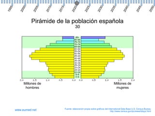 0

5

0

5

0

5

0

20
2

20
2

20
3

20
3

20
4

20
4

20
5

0
20
1

20
15

5

0
20
0

20
0

5
19
9

Pirámide de la población española
30

Millones de
hombres

www.eumed.net

Millones de
mujeres

Fuente: elaboración propia sobre gráficos del International Data Base U.S. Census Bureau
http://www.census.gov/ipc/www/idbpyr.html

 