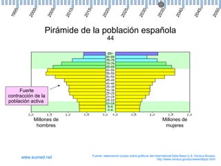 0

5

0

5

0

5

0

20
2

20
2

20
3

20
3

20
4

20
4

20
5

0
20
1

20
15

5

0
20
0

20
0

5
19
9

Pirámide de la población española
44

Fuerte
contracción de la
población activa

Millones de
hombres

www.eumed.net

Millones de
mujeres

Fuente: elaboración propia sobre gráficos del International Data Base U.S. Census Bureau
http://www.census.gov/ipc/www/idbpyr.html

 