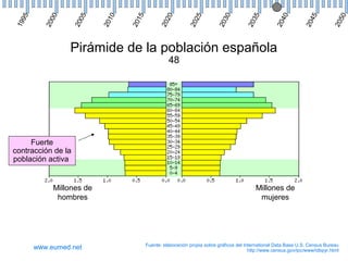 0

5

0

5

0

5

0

20
2

20
2

20
3

20
3

20
4

20
4

20
5

0
20
1

20
15

5

0
20
0

20
0

5
19
9

Pirámide de la población española
48

Fuerte
contracción de la
población activa

Millones de
hombres

www.eumed.net

Millones de
mujeres

Fuente: elaboración propia sobre gráficos del International Data Base U.S. Census Bureau
http://www.census.gov/ipc/www/idbpyr.html

 