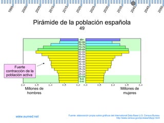 0

5

0

5

0

5

0

20
2

20
2

20
3

20
3

20
4

20
4

20
5

0
20
1

20
15

5

0
20
0

20
0

5
19
9

Pirámide de la población española
49

Fuerte
contracción de la
población activa

Millones de
hombres

www.eumed.net

Millones de
mujeres

Fuente: elaboración propia sobre gráficos del International Data Base U.S. Census Bureau
http://www.census.gov/ipc/www/idbpyr.html

 