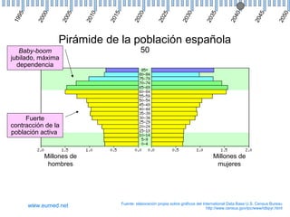 0

5

0

5

0

5

0

20
2

20
2

20
3

20
3

20
4

20
4

20
5

0
20
1

20
15

5

0
20
0

20
0

5
19
9

Pirámide de la población española
Baby-boom
jubilado, máxima
dependencia

50

Fuerte
contracción de la
población activa

Millones de
hombres

www.eumed.net

Millones de
mujeres

Fuente: elaboración propia sobre gráficos del International Data Base U.S. Census Bureau
http://www.census.gov/ipc/www/idbpyr.html

 