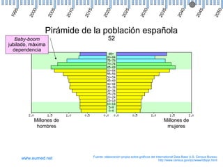 0

5

0

5

0

5

0

20
2

20
2

20
3

20
3

20
4

20
4

20
5

0
20
1

20
15

5

0
20
0

20
0

5
19
9

Pirámide de la población española
Baby-boom
jubilado, máxima
dependencia

Millones de
hombres

www.eumed.net

52

Millones de
mujeres

Fuente: elaboración propia sobre gráficos del International Data Base U.S. Census Bureau
http://www.census.gov/ipc/www/idbpyr.html

 