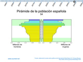 0

5

0

5

0

5

0

20
2

20
2

20
3

20
3

20
4

20
4

20
5

0
20
1

20
15

5

0
20
0

20
0

5
19
9

Pirámide de la población española
54

Millones de
hombres

www.eumed.net

Millones de
mujeres

Fuente: elaboración propia sobre gráficos del International Data Base U.S. Census Bureau
http://www.census.gov/ipc/www/idbpyr.html

 