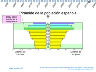 0

5

0

5

0

5

0

20
2

20
2

20
3

20
3

20
4

20
4

20
5

0
20
1

20
15

5

0
20
0

20
0

5
19
9

Pirámide de la población española
Baby-boom
comienza a
desaparecer

Millones de
hombres

www.eumed.net

56

Millones de
mujeres

Fuente: elaboración propia sobre gráficos del International Data Base U.S. Census Bureau
http://www.census.gov/ipc/www/idbpyr.html

 