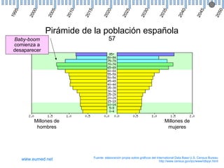 0

5

0

5

0

5

0

20
2

20
2

20
3

20
3

20
4

20
4

20
5

0
20
1

20
15

5

0
20
0

20
0

5
19
9

Pirámide de la población española
Baby-boom
comienza a
desaparecer

Millones de
hombres

www.eumed.net

57

Millones de
mujeres

Fuente: elaboración propia sobre gráficos del International Data Base U.S. Census Bureau
http://www.census.gov/ipc/www/idbpyr.html

 