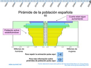 5

0
20
5

5
20
3

20
4

0
20
3

0

5
20
2

20
4

0
20
2

0
20
1

20
15

5

0
20
0

20
0

5
19
9

Pirámide de la población española
60

Cuarta edad sigue
aumentando

Población activa
estabilizándose

Millones de
hombres

Millones de
mujeres
Para repetir la animación pulse aquí:
Para más información sobre
pirámides de población pulse aquí:

www.eumed.net

Fuente: elaboración propia sobre gráficos del International Data Base U.S. Census Bureau
http://www.census.gov/ipc/www/idbpyr.html

 