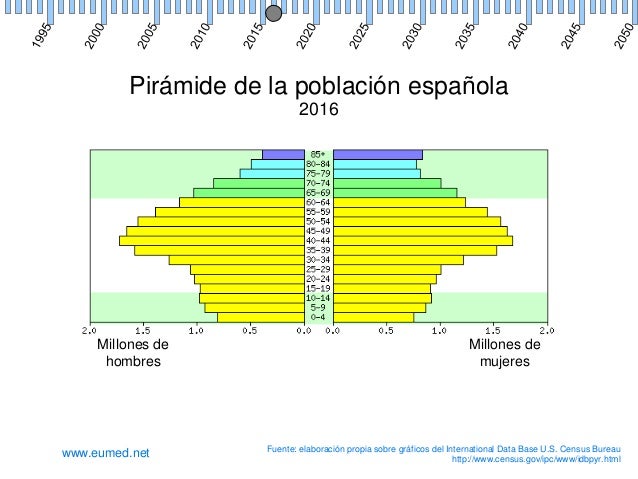 Resultado de imagen de piramide de poblacion de españa 2016
