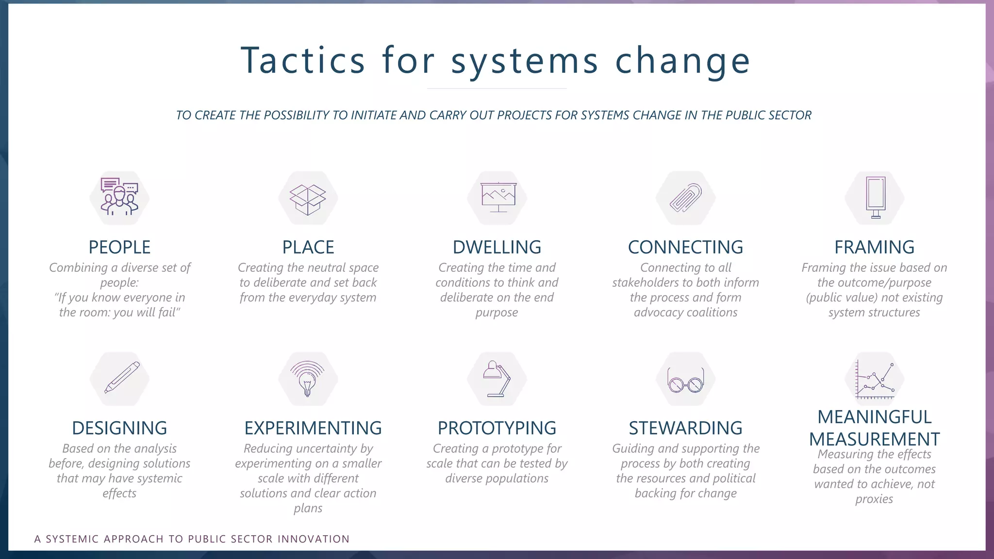 Tactics for systems change
TO CREATE THE POSSIBILITY TO INITIATE AND CARRY OUT PROJECTS FOR SYSTEMS CHANGE IN THE PUBLIC SECTOR
PEOPLE
Combining a diverse set of
people:
“If you know everyone in
the room: you will fail”
PLACE
Creating the neutral space
to deliberate and set back
from the everyday system
DWELLING
Creating the time and
conditions to think and
deliberate on the end
purpose
CONNECTING
Connecting to all
stakeholders to both inform
the process and form
advocacy coalitions
FRAMING
Framing the issue based on
the outcome/purpose
(public value) not existing
system structures
DESIGNING
Based on the analysis
before, designing solutions
that may have systemic
effects
EXPERIMENTING
Reducing uncertainty by
experimenting on a smaller
scale with different
solutions and clear action
plans
PROTOTYPING
Creating a prototype for
scale that can be tested by
diverse populations
STEWARDING
Guiding and supporting the
process by both creating
the resources and political
backing for change
MEANINGFUL
MEASUREMENT
Measuring the effects
based on the outcomes
wanted to achieve, not
proxies
LEADERSHIP FOR SYSTEMS CHANGEA SYSTEMIC APPROACH TO PUBLIC SECTOR INNOVATION
 