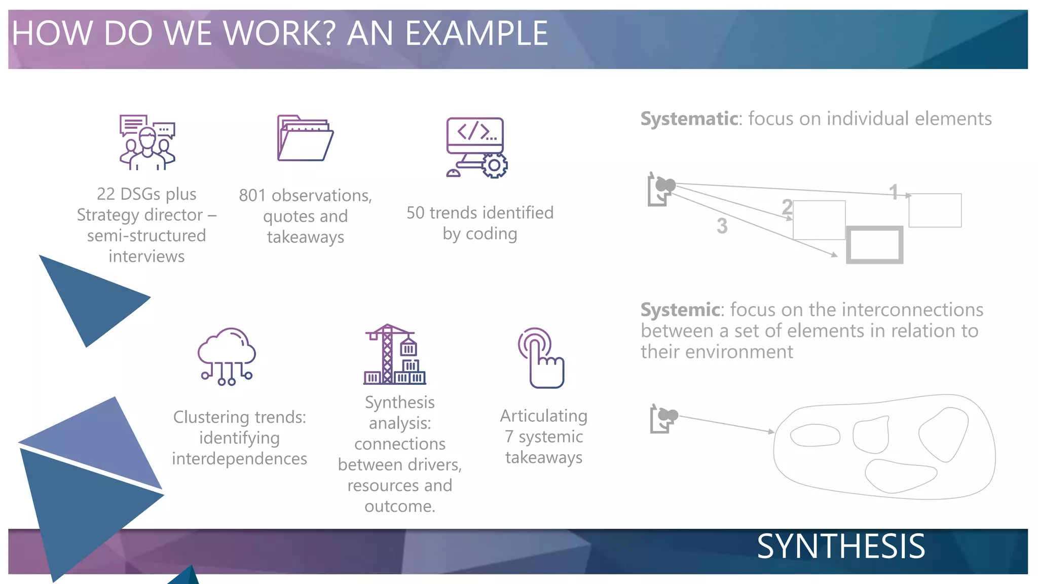 HOW DO WE WORK? AN EXAMPLE
SYNTHESIS
801 observations,
quotes and
takeaways
22 DSGs plus
Strategy director –
semi-structured
interviews
Systematic: focus on individual elements
Systemic: focus on the interconnections
between a set of elements in relation to
their environment
1
2
3
50 trends identified
by coding
Articulating
7 systemic
takeaways
Clustering trends:
identifying
interdependences
Synthesis
analysis:
connections
between drivers,
resources and
outcome.
 