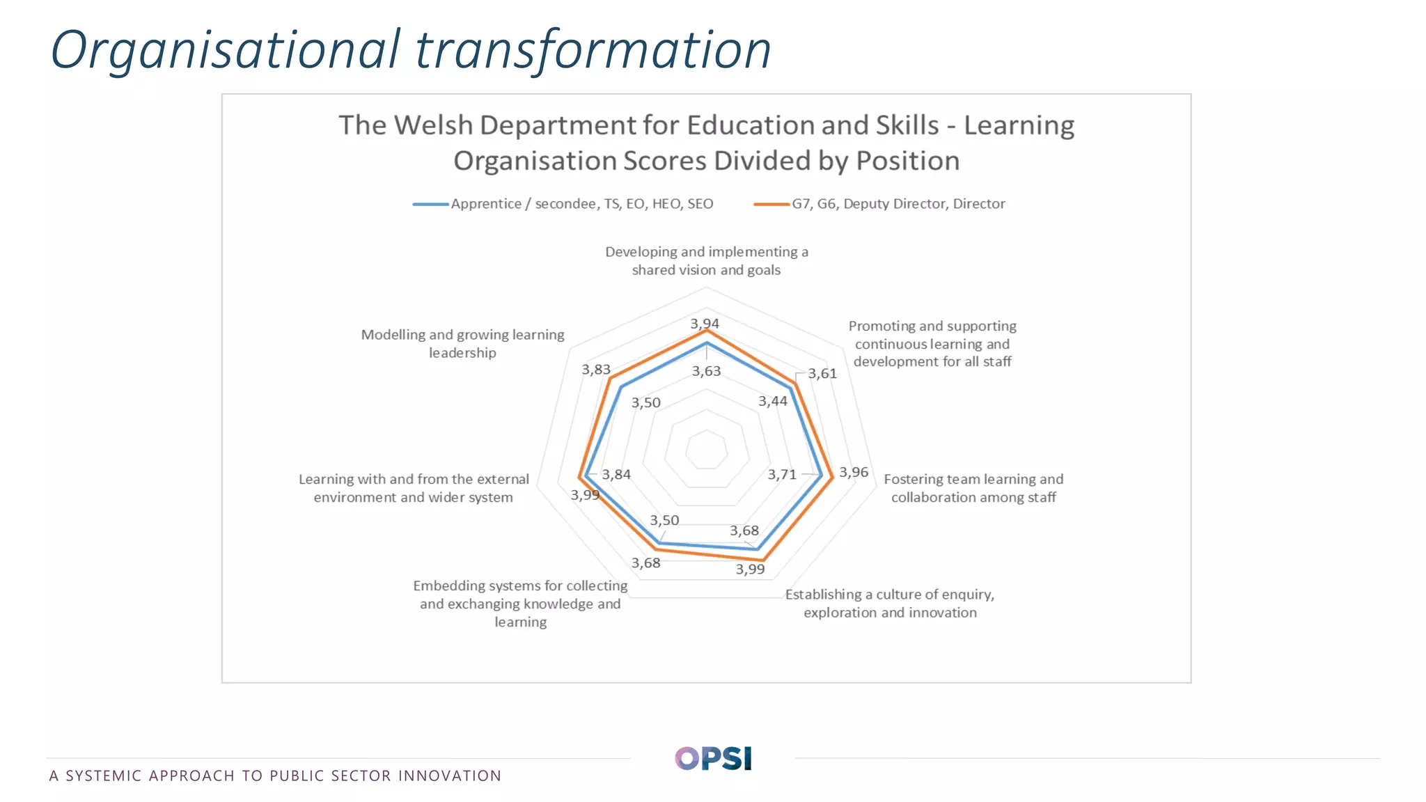 REPLACE WITH TITLE OF THE PRESENTATIONA SYSTEMIC APPROACH TO PUBLIC SECTOR INNOVATION
Organisational transformation
 