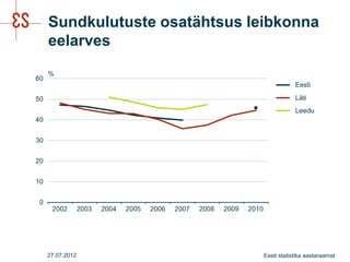 Sundkulutuste osatähtsus leibkonna
eelarves




27.07.2012                 Eesti statistika aastaraamat
 