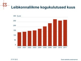 Leibkonnaliikme kogukulutused kuus




27.07.2012                Eesti statistika aastaraamat
 