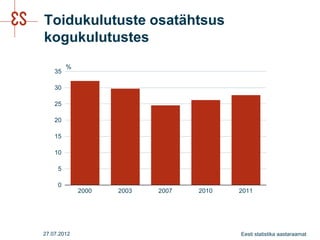 Toidukulutuste osatähtsus
kogukulutustes
         %
    35

    30

    25

    20

    15

    10

     5

     0
             2000   2003   2007   2010   2011




27.07.2012                               Eesti statistika aastaraamat
 