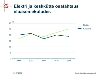 Elektri ja keskkütte osatähtsus
eluasemekuludes




27.07.2012                   Eesti statistika aastaraamat
 