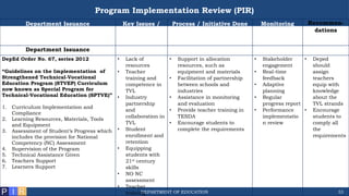 Sample Program Implementation Review Deped PIR FOR SHS AND FILIPINO 2024-2025 (For School Heads) (1).pptx