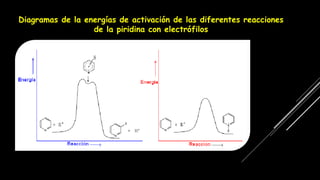 Diagramas de la energías de activación de las diferentes reacciones
de la piridina con electrófilos
 