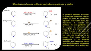 Diferentes reacciones de sustitución electrofílica aromática de la piridina
se presentan diferentes reacciones
de sustitución electrofílica sobre la
piridina así como las condiciones
requeridas para llevarlas acabo. Los
mecanismos de reacción son
similares a los correspondientes en
el benceno. La alquilación de
Friedel-Crafts y la acilación, no es
posible llevarlas a cabo sobre la
piridina. Es importante mencionar
que estas dos reacciones no se
pueden llevar acabo sobre el
nitrobenceno o en bencenos
sustituidos con grupos que tienen
pares de electrones no compartidos
como alcoholes, éteres, aminas, etc.
 
