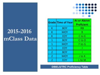 2015-2016
mClass Data
DIBELS/TRC Proficiency Table
Grade Time of Year
At or Above
Proficient
K BOY RB
K MOY B
K EOY C to E
1 BOY C to D
1 MOY F to G
1 EOY I
2 BOY I
2 MOY J to K
2 EOY L to M
 