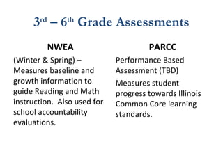 3rd
– 6th
Grade Assessments
NWEA
(Winter & Spring) –
Measures baseline and
growth information to
guide Reading and Math
instruction. Also used for
school accountability
evaluations.
PARCC
Performance Based
Assessment (TBD)
Measures student
progress towards Illinois
Common Core learning
standards.
 